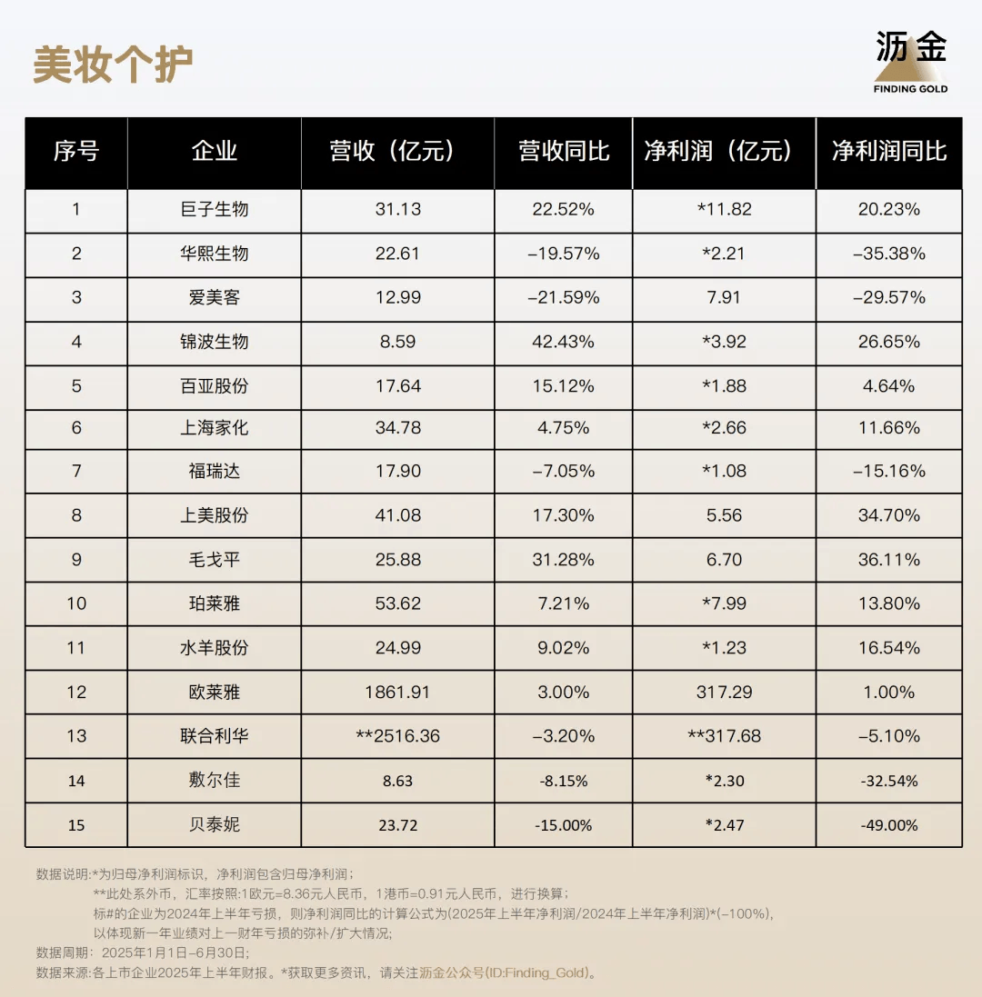 ！110家消费企业财报分析来了开元棋牌网站40%靠搞副业增长(图3)