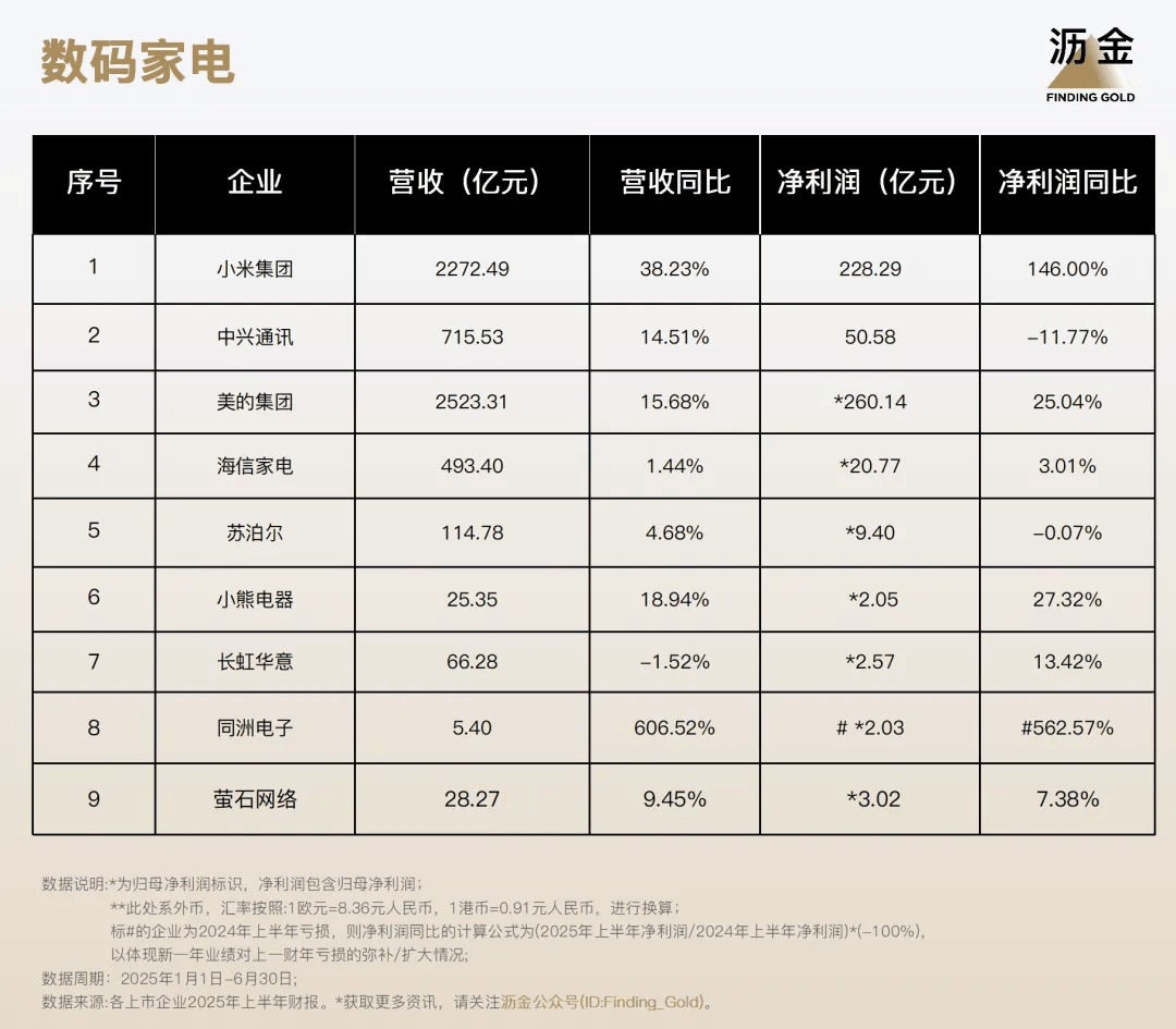 ！110家消费企业财报分析来了开元棋牌网站40%靠搞副业增长(图4)