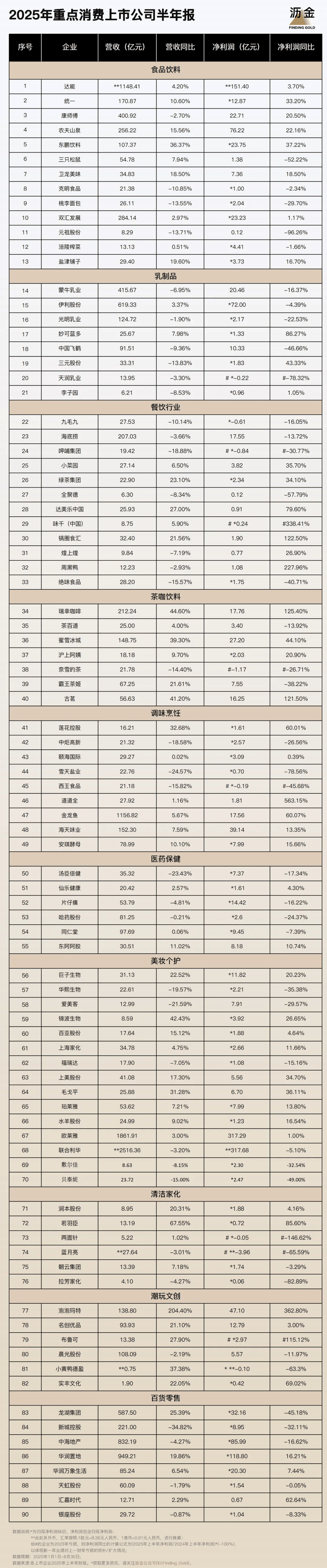 ！110家消费企业财报分析来了开元棋牌网站40%靠搞副业增长(图6)