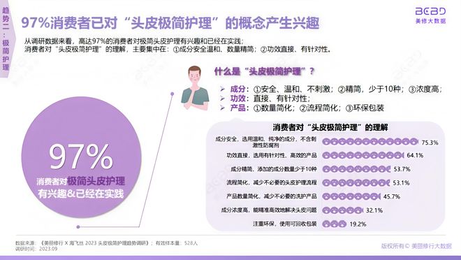 丝斩获SIA2025年度大奖印证国货科研实力开元棋牌头皮健康重塑洗护行业新生态——诗裴(图5)